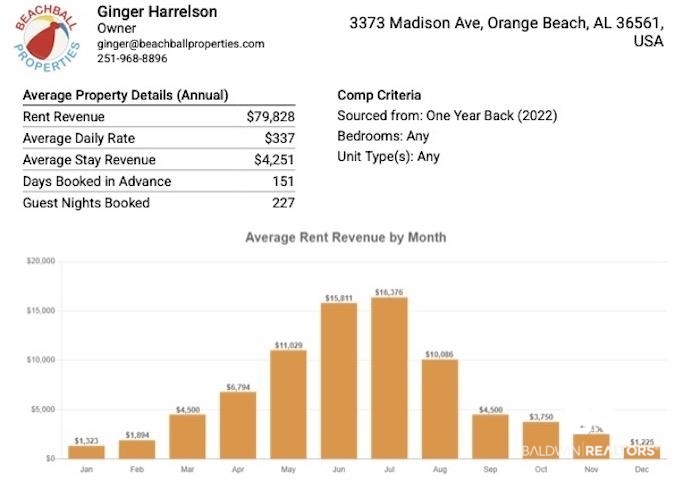 3373 Madison Avenue Orange Beach, AL 36561 - Photo 15 of 19 Rental projection by Beachball Properties.