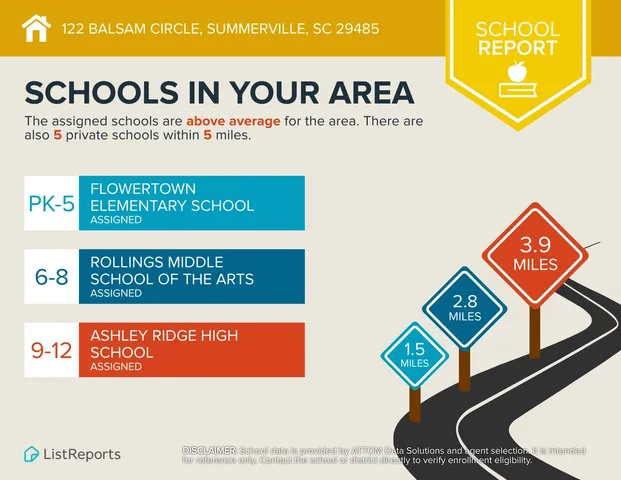 $424,000 | 122 Balsam Circle, Summerville, SC 29485