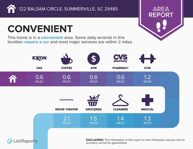 $424,000 | 122 Balsam Circle, Summerville, SC 29485