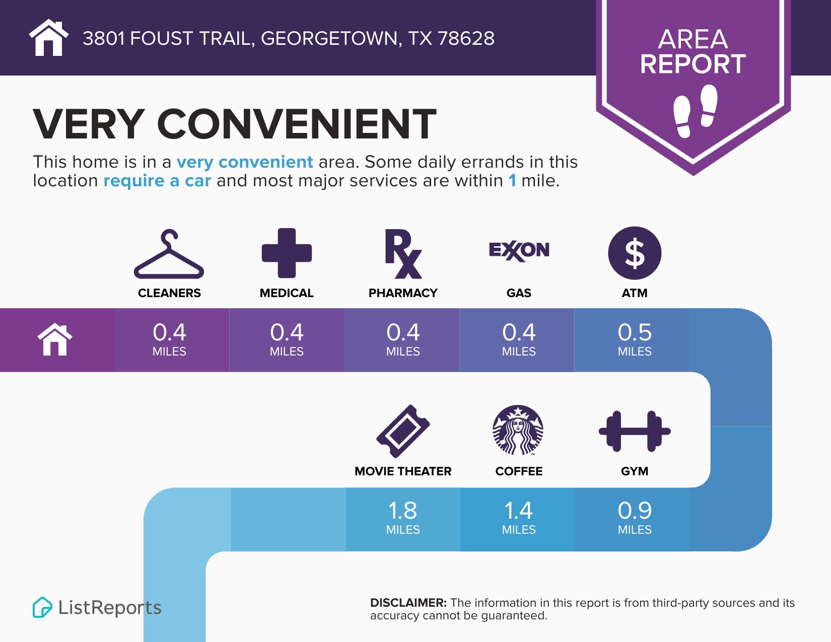 3801 Foust Trail, Unit B Georgetown, TX 78628 - Photo 31 of 31 Area Report. Presenting a proximity analysis of local amenities relative to the property address