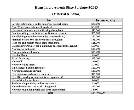$647,000 | 281 Cross Road, Washburn, ME 04786