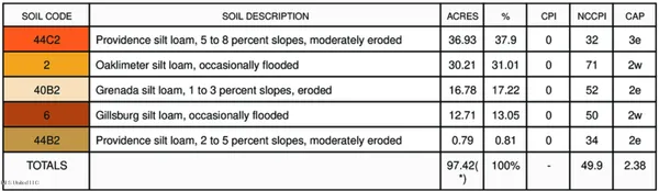 $1,395,000 | 3111 Attala Road 4114, Sallis, MS 39160
