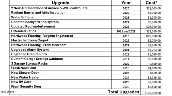 $735,000 | 1554 East Tulsa Street, Gilbert, AZ 85295