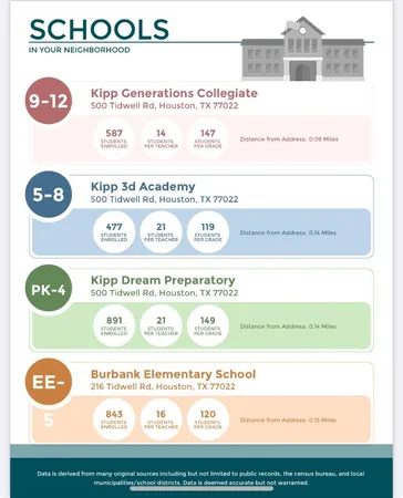 $2,525 | 318 Charlock Street, Houston, TX 77022