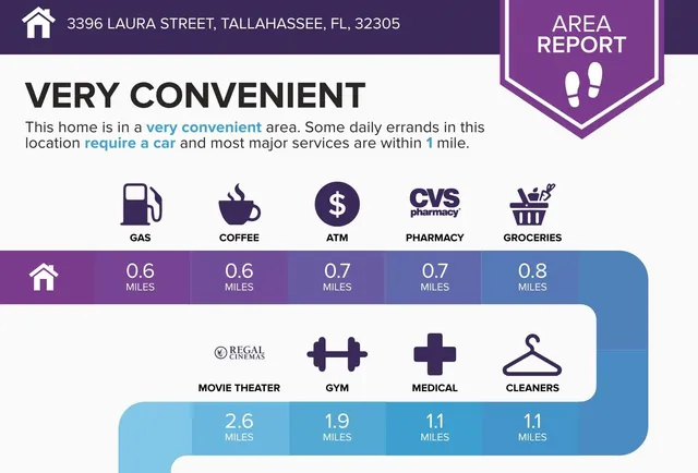 $160,000 | 3396 Laura Street, Tallahassee, FL 32305