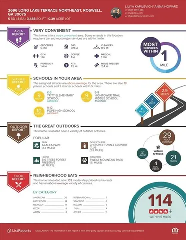 $900,000 | 2696 Long Lake Terrace Northeast, Roswell, GA 30075