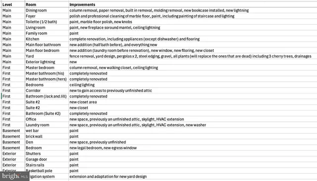 $9,900 | 6305 Dunaway Court, McLean, VA 22101