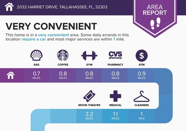 $425,000 | 2119 Old Fort Drive, Tallahassee, FL 32301