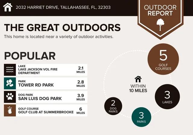 $425,000 | 2119 Old Fort Drive, Tallahassee, FL 32301