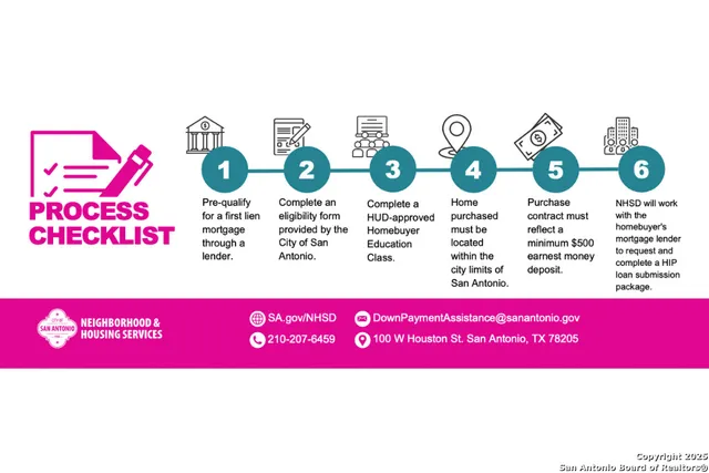 $195,000 | 4714 Vaquero Creek, Von Ormy, TX 78073