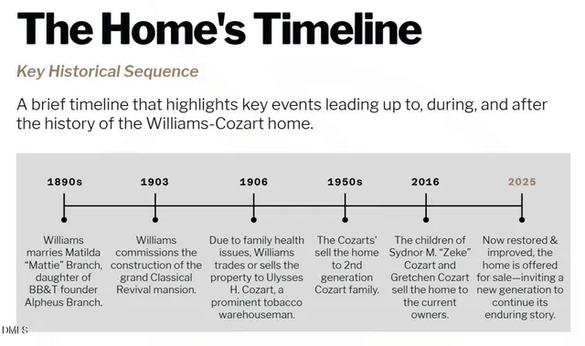 $898,900 | 900 Nash Street North, Wilson, NC 27893