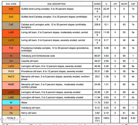 $5,841,640 | 4 Ms Holly Springs, Holly Springs, MS 38635