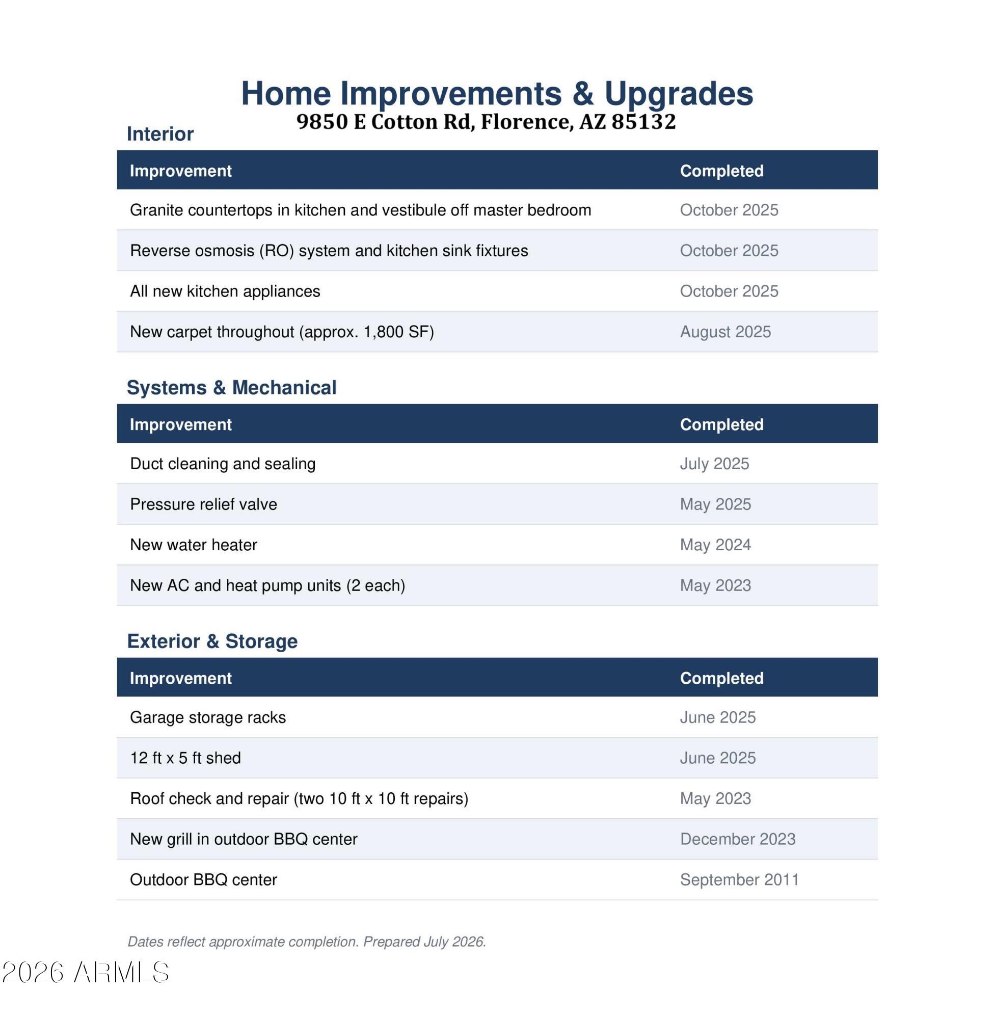 9850 Cotton Road Florence, AZ 85132 - Photo 43 of 47 9850 Cotton - Upgrade List