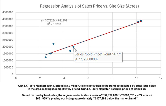 2700 South Main Street Mapleton, UT 84664 - Photo 12 of 12 Regression Analysis. Presenting a statistical examination of sales price against property site size