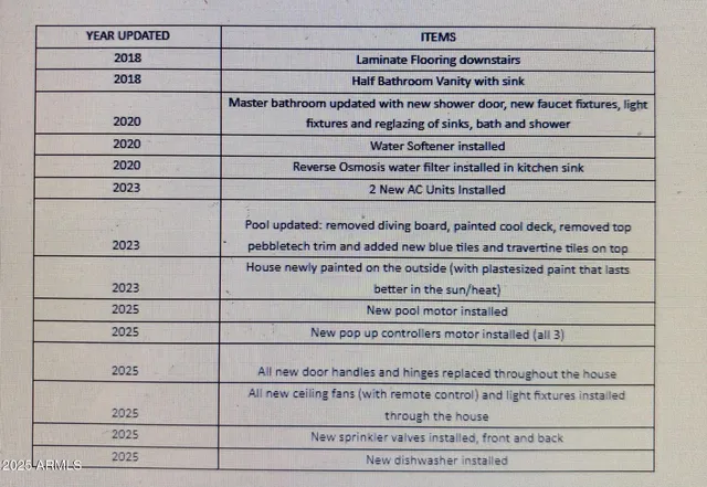 $875,000 | 2750 East Milky Way, Gilbert, AZ 85295