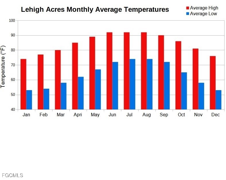 1822 Marson Street Lehigh Acres, FL 33972 - Photo 3 of 4 a view of wooden fence