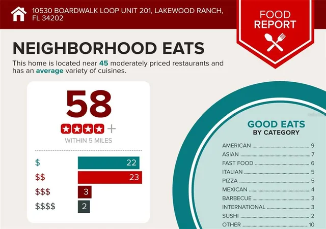 $549,900 | 10530 Boardwalk Loop, Unit 201, Lakewood Ranch, FL 34202