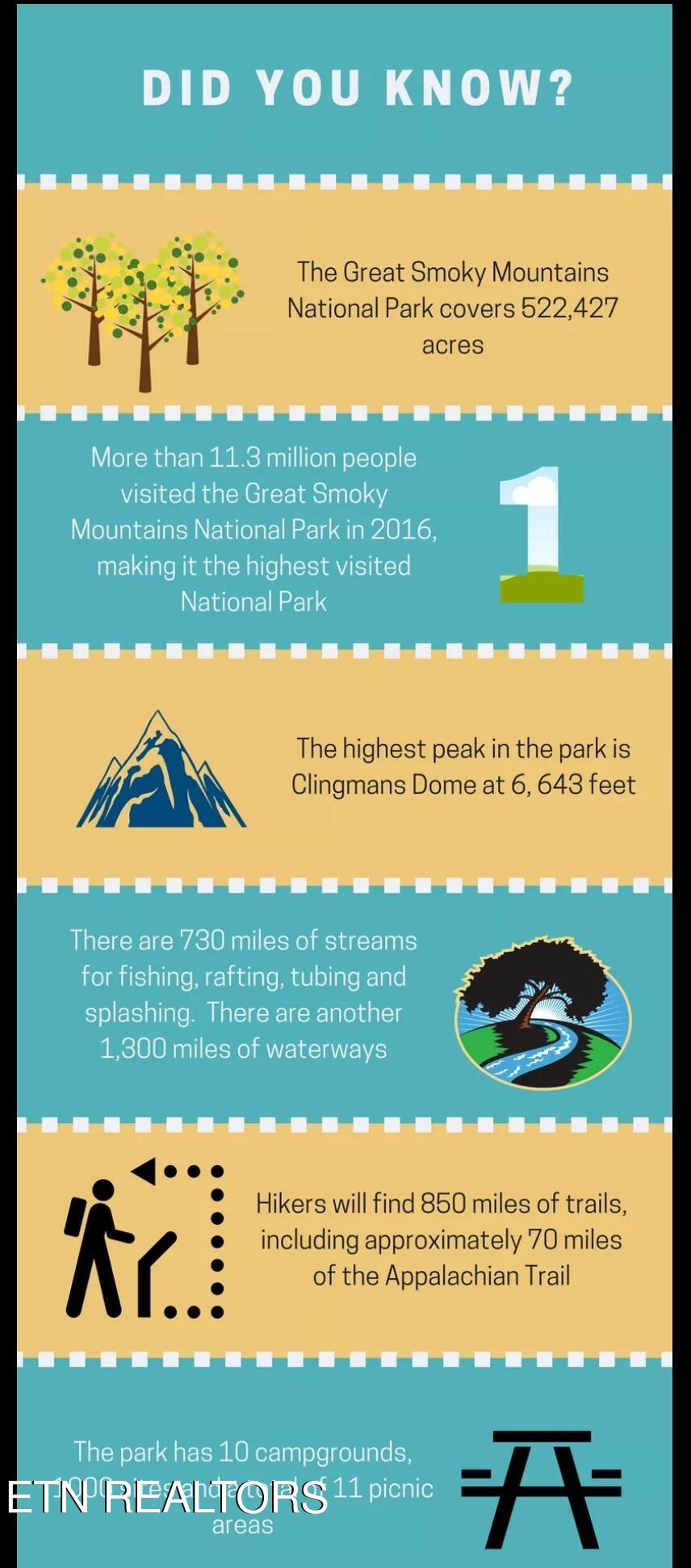 354 East Holly Ridge Road, Unit 606 Gatlinburg, TN 37738 - Photo 32 of 46 GATLINBURG GREAT SMOKY PARK FACTS