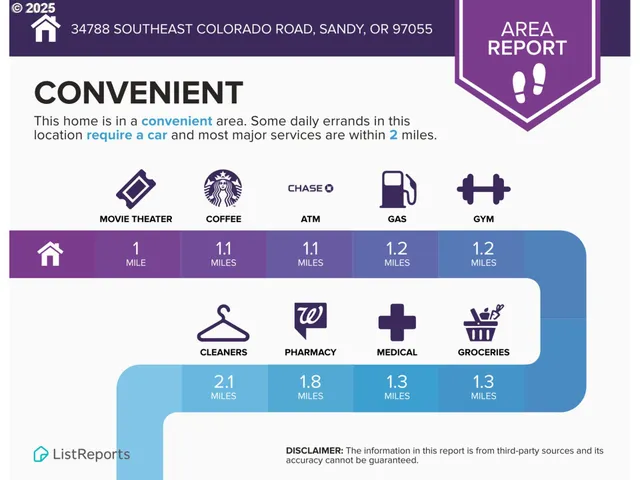 $1,200,000 | 34788 Southeast Colorado Road, Sandy, OR 97055