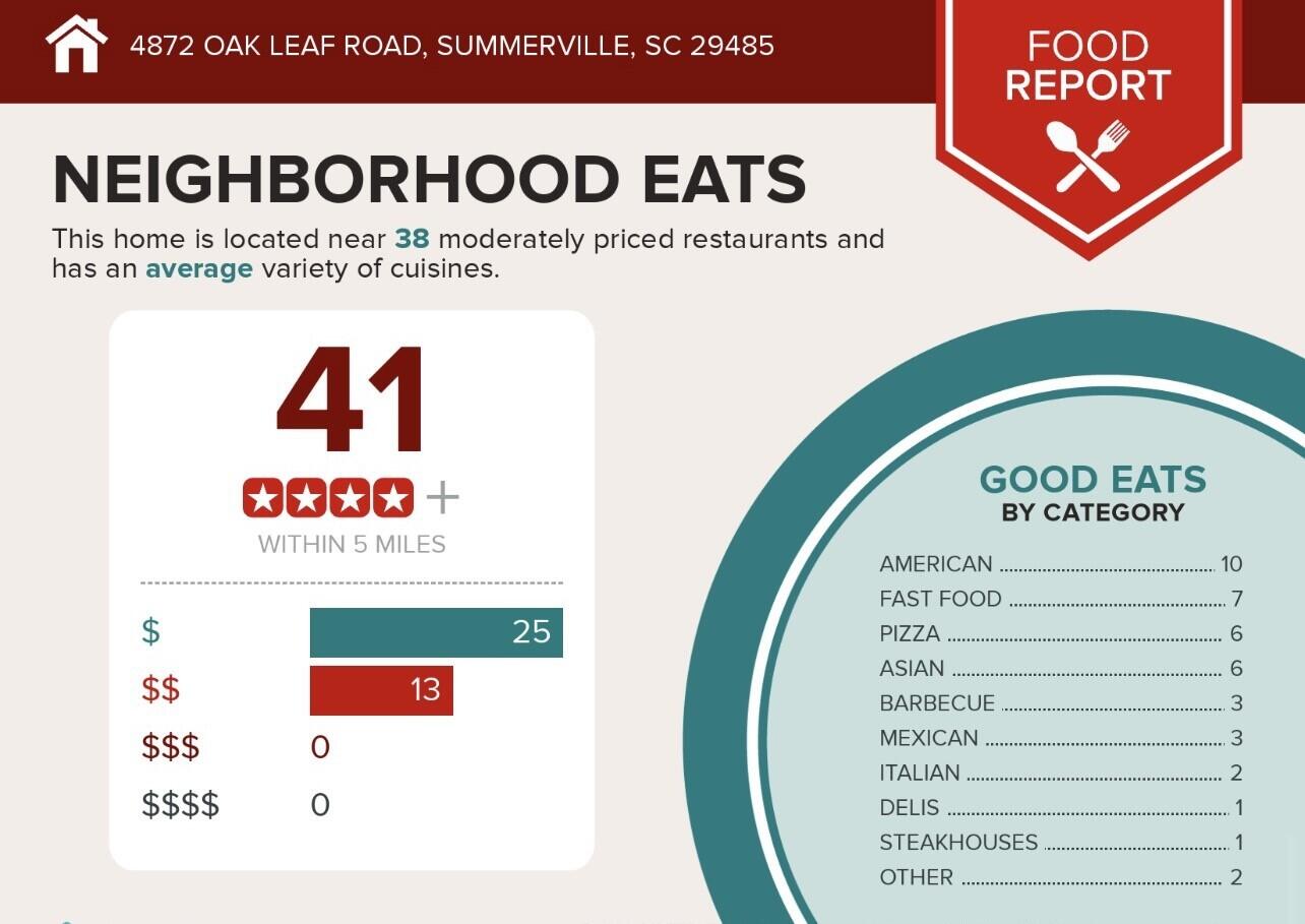 4872 Oak Leaf Road Summerville, SC 29485 - Photo 43 of 44 4872 Oak Leaf Infographic 3