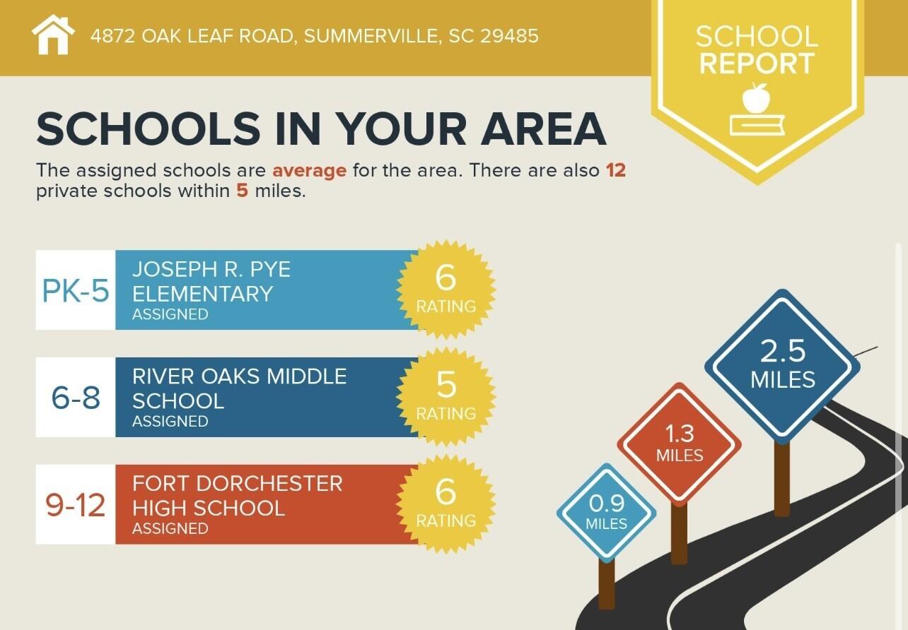 4872 Oak Leaf Road Summerville, SC 29485 - Photo 44 of 44 4872 Oak Leaf Infographic 4