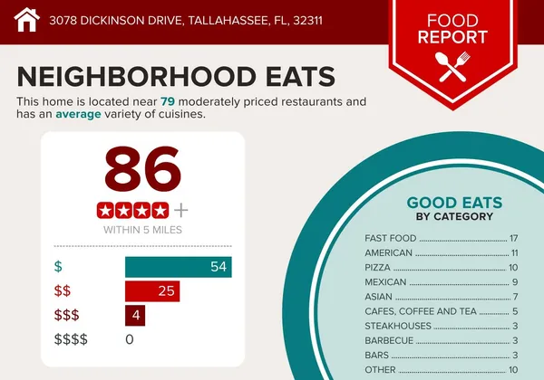 $875,000 | 3078 Dickinson Drive, Tallahassee, FL 32311