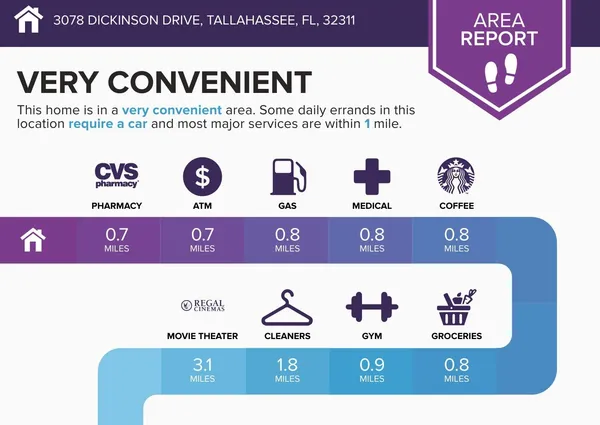 $875,000 | 3078 Dickinson Drive, Tallahassee, FL 32311