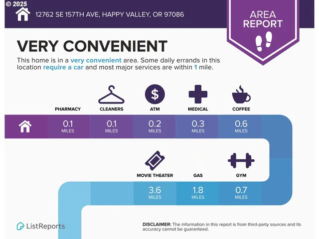 $749,900 | 12762 Southeast 157th Avenue, Happy Valley, OR 97086