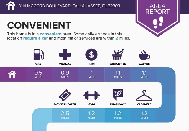 $275,000 | 3114 McCord Boulevard, Tallahassee, FL 32303