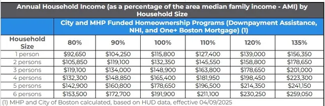 $239,784 | 272 Talbot Avenue, Unit 403, Boston, MA 02124