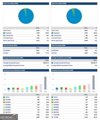 $1,619,500 | 4475 Bemiss Road, Valdosta, GA 31605