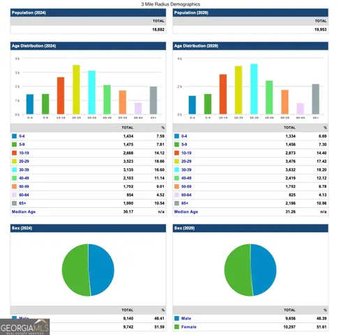 $1,619,500 | 4475 Bemiss Road, Valdosta, GA 31605
