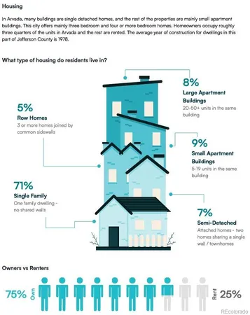 $749,900 | 15241 West 66th Place, Arvada, CO 80007