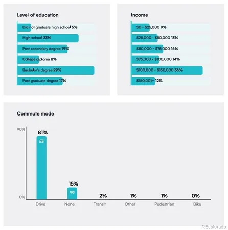 $749,900 | 15241 West 66th Place, Arvada, CO 80007