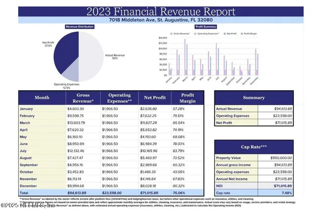 $900,000 | 7018 Middleton Avenue, St. Augustine, FL 32080