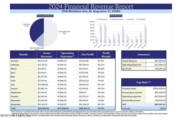 $900,000 | 7018 Middleton Avenue, St. Augustine, FL 32080