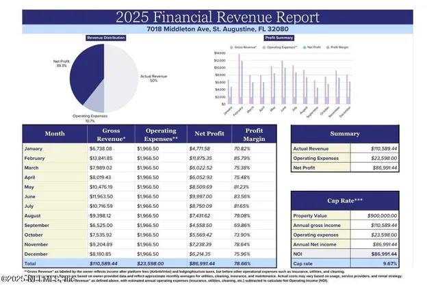 $900,000 | 7018 Middleton Avenue, St. Augustine, FL 32080