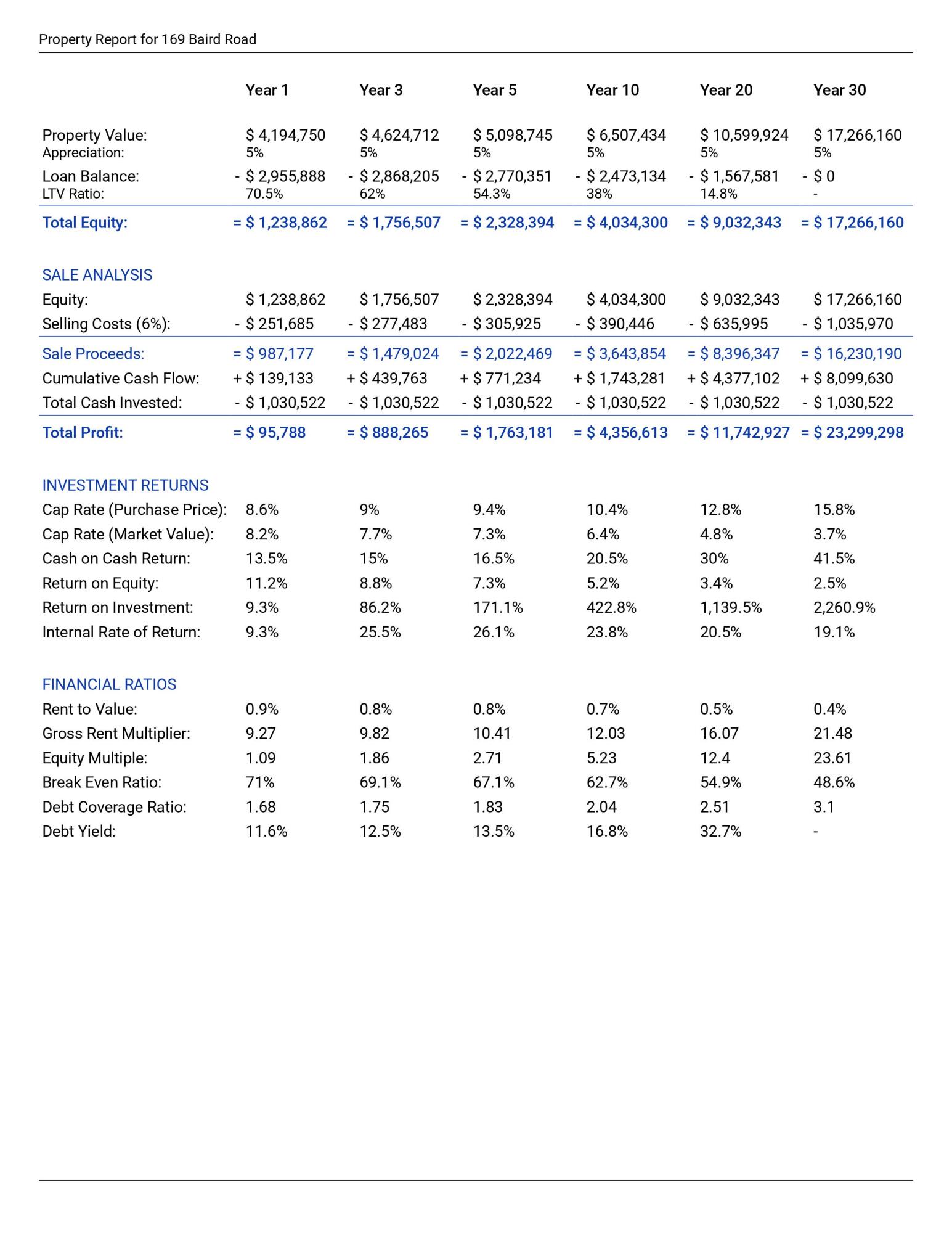 169 Baird Road Santa Rosa Beach, FL 32459 - Photo 12 of 93 5