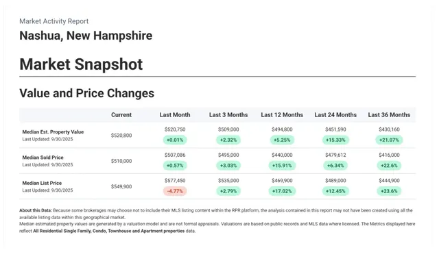 $750,000 | 15 Atherton Avenue, Nashua, NH 03064