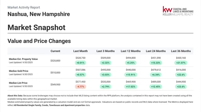 $750,000 | 15 Atherton Avenue, Nashua, NH 03064