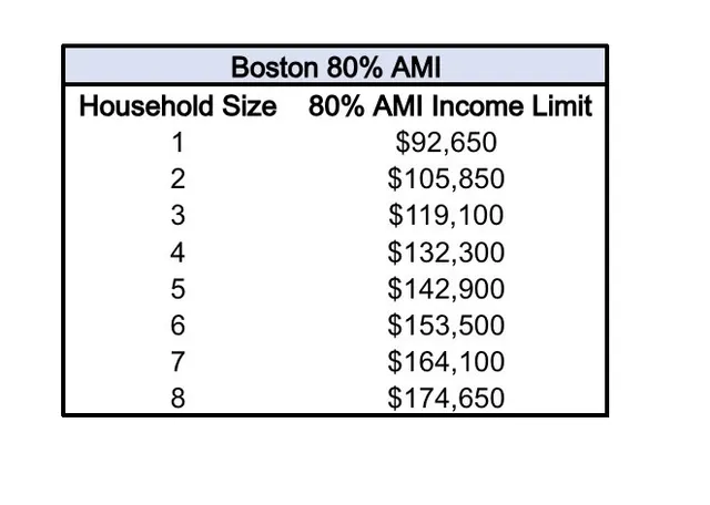 $227,117 | 88 Hudson Street, Unit 303, Boston, MA 02111