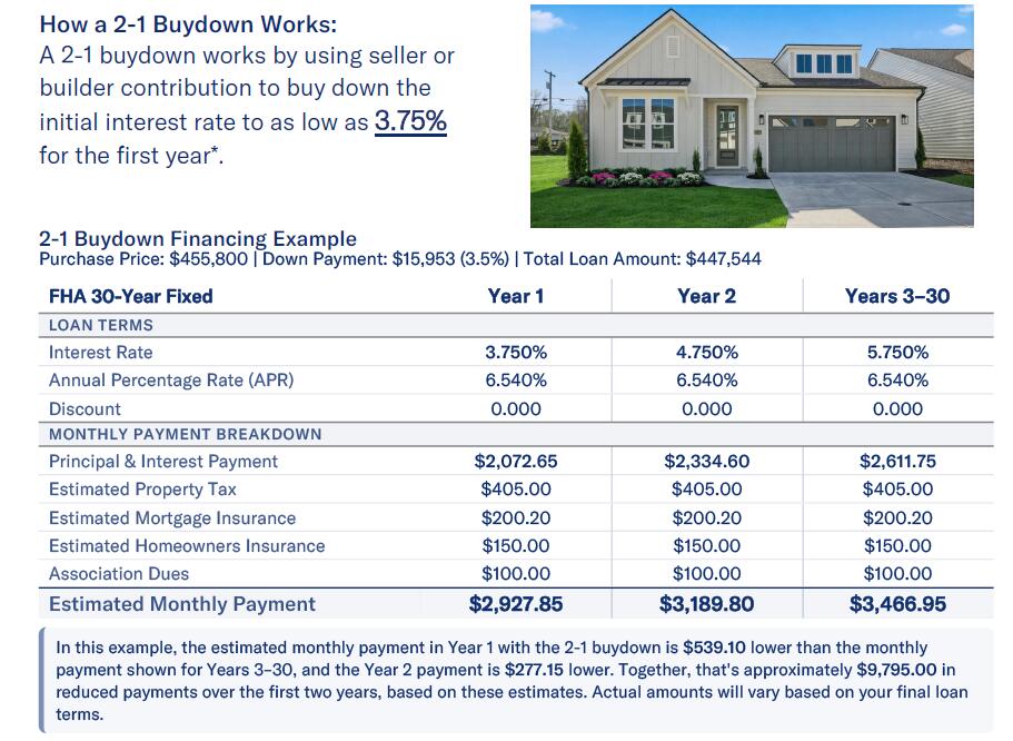 2544 Butlers Green Circle, Unit 4 Chattanooga, TN 37421 - Photo 3 of 22 Lot 4 2_1 Buydown Rate Flyer