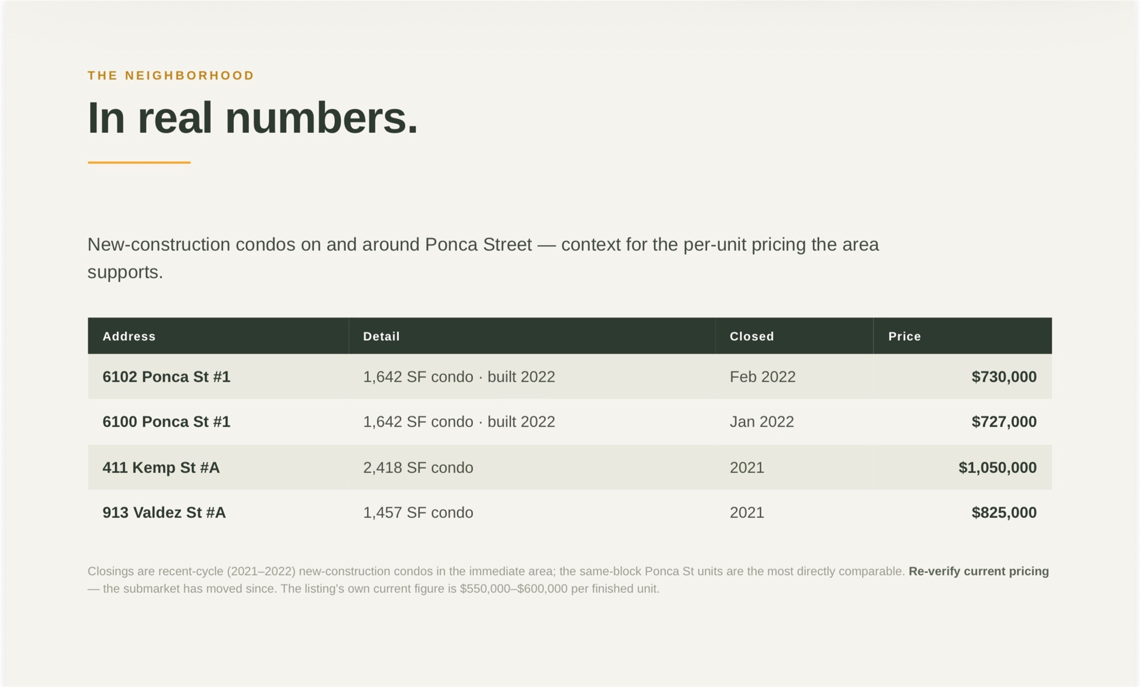 6106 Ponca Street Austin, TX 78741 - Photo 10 of 25 An essential table showcasing recent condo sales data for informed pricing decisions.