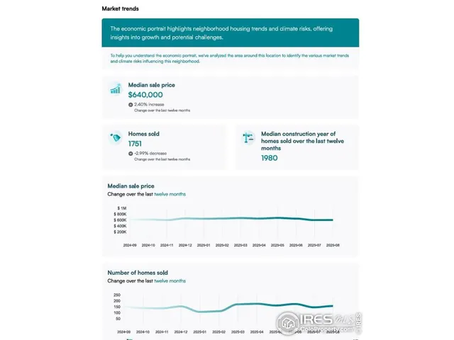 $1,299,999 | 15171 62nd Way, Arvada, CO 80403