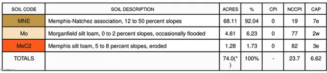 $266,000 | Henderson Road, Bentonia, MS 39040