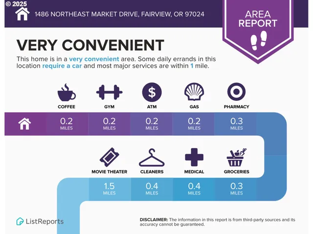 $390,000 | 1486 Northeast Market Drive, Fairview, OR 97024