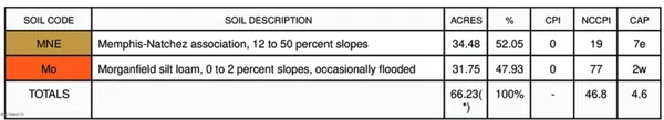 $231,000 | Perry Creek Road, Yazoo City, MS 39194