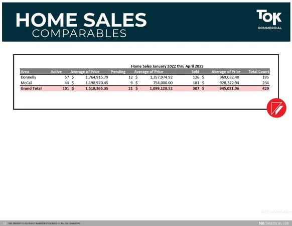 $20,900,000 | Redridge & Blackhawk Land, McCall, ID 83638