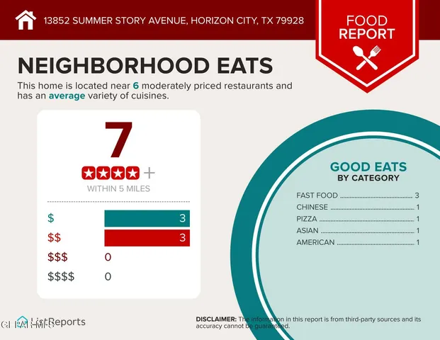 $249,000 | 13852 Summer Story Avenue, El Paso, TX 79928