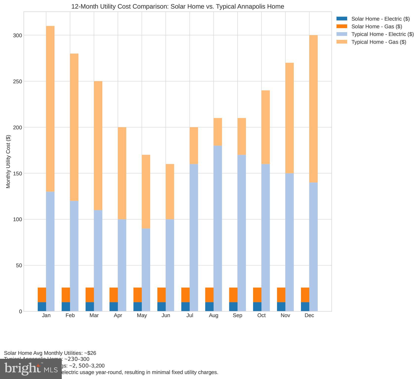 103 Roselawn Road Annapolis, MD 21403 - Photo 31 of 33 12 month solar vs non solar home energy graph